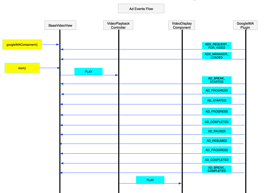 IMA-Anzeigenereignisse
