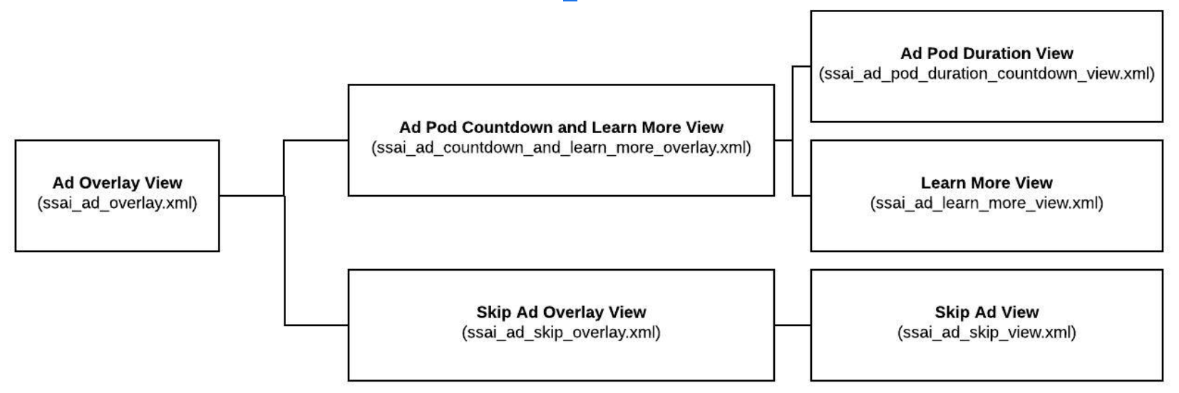Anzeigen-Overlay-Layouts