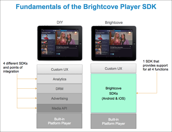 Grundlagen des Brightcove Native SDK