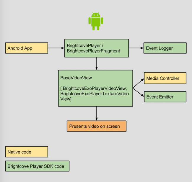 Android-Architektur